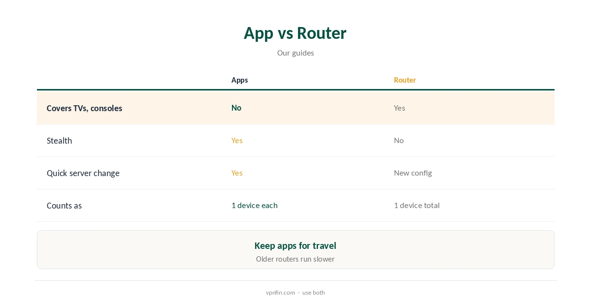 Proton VPN router: app compared with router on features