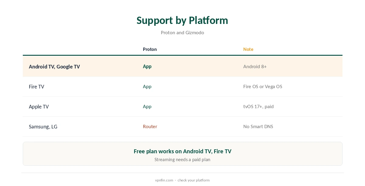 Proton VPN smart TV: support by TV platform