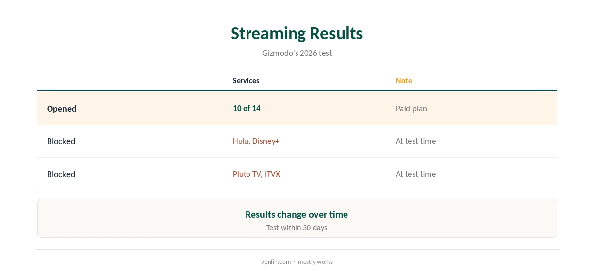 Proton VPN smart TV: streaming test results compared