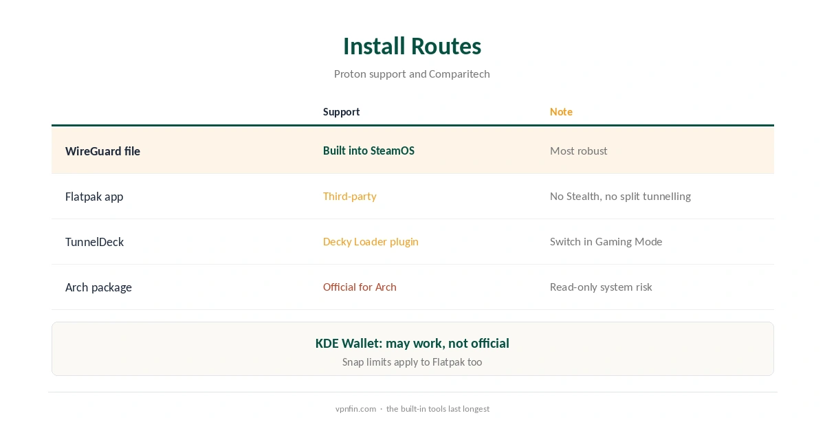 Proton VPN Steam Deck: install routes compared