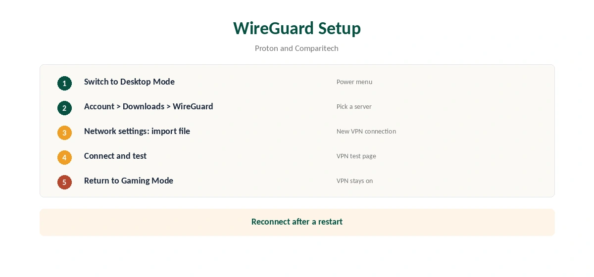 Proton VPN Steam Deck setup with a WireGuard file in five steps