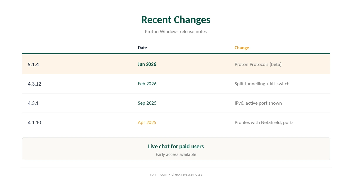 Proton VPN Windows: recent app changes compared by version