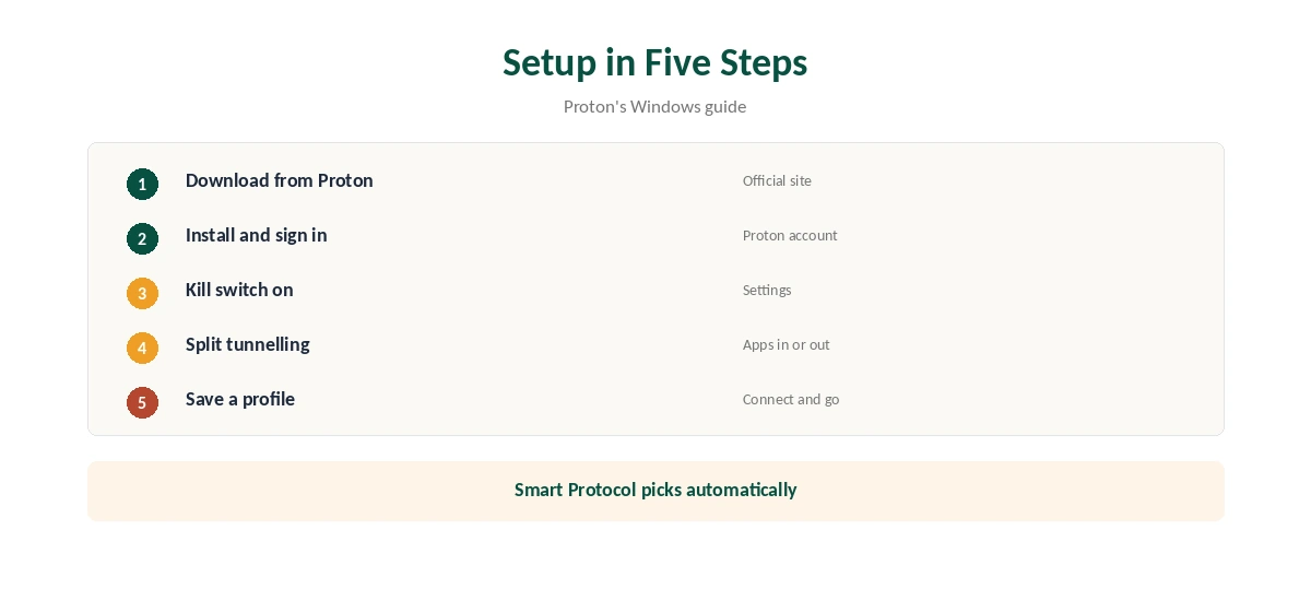 Proton VPN Windows setup in five steps, from download to profiles