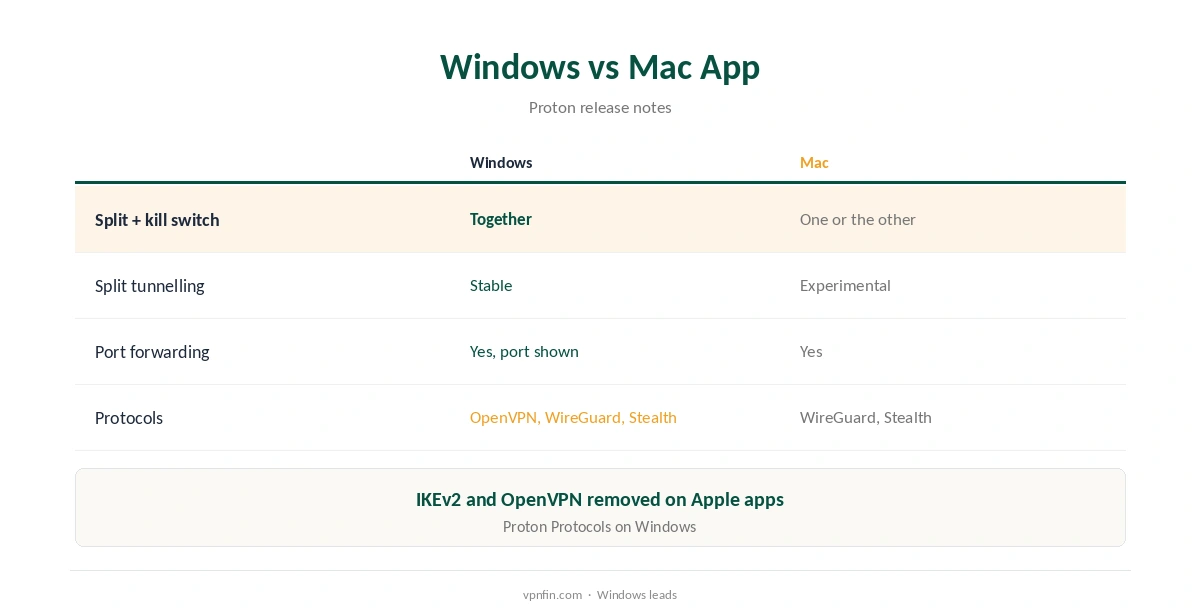 Proton VPN Windows compared with the Mac app on key features
