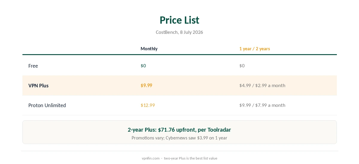 Proton VPN price list by plan and term: Free, VPN Plus and Unlimited