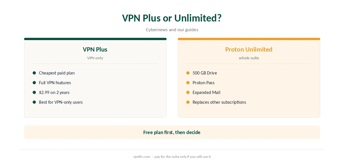 Proton VPN price: VPN Plus compared with Proton Unlimited