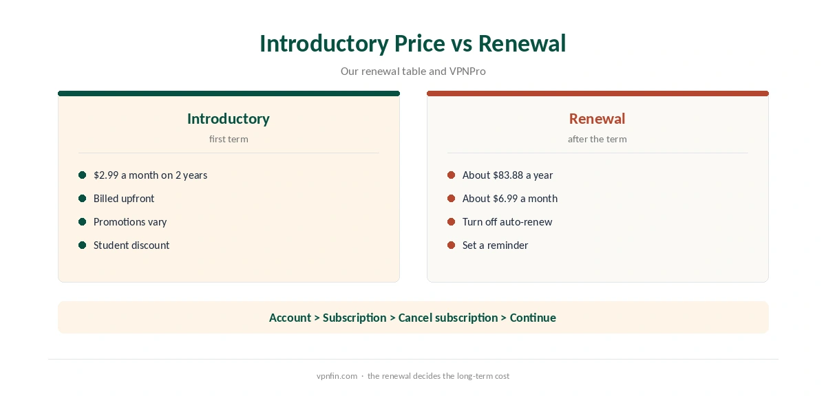 Proton VPN price: introductory price compared with renewal