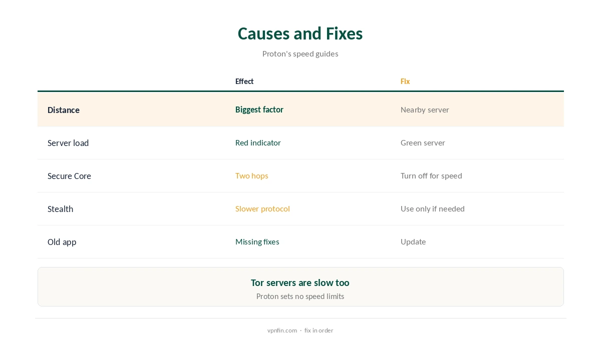 Proton VPN slow: causes compared with fixes
