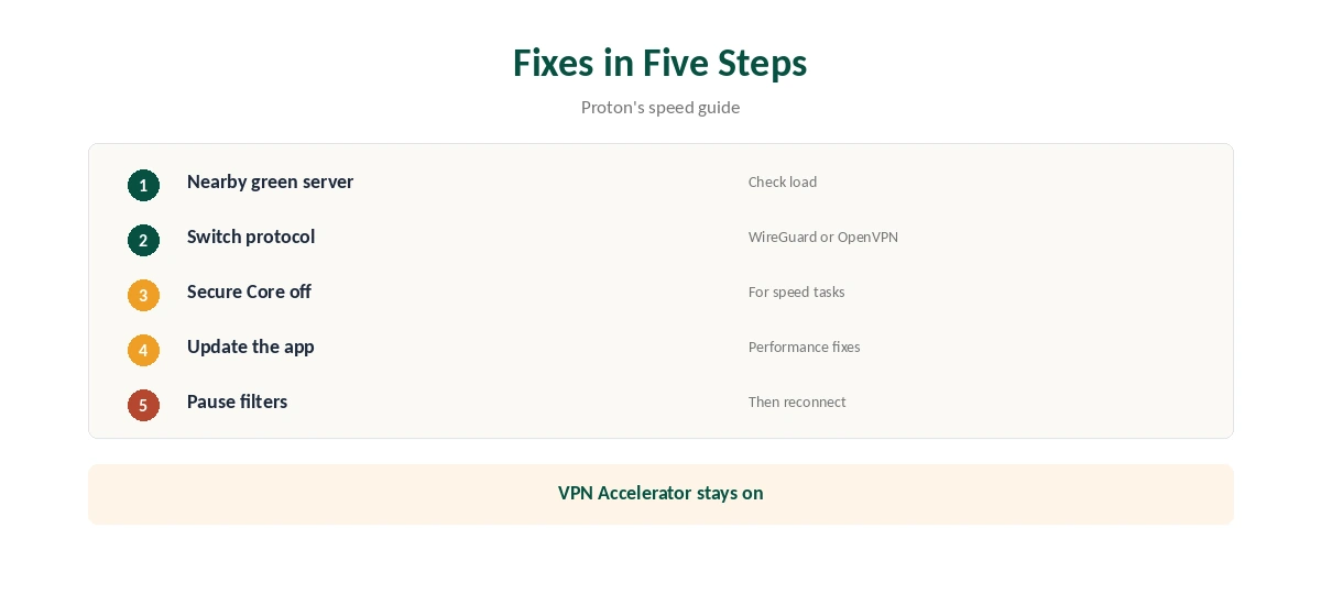 Proton VPN slow fixes in five steps, from server choice to updates