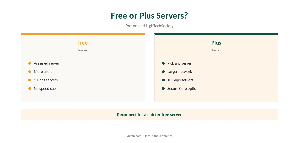 Proton VPN slow: free compared with Plus servers