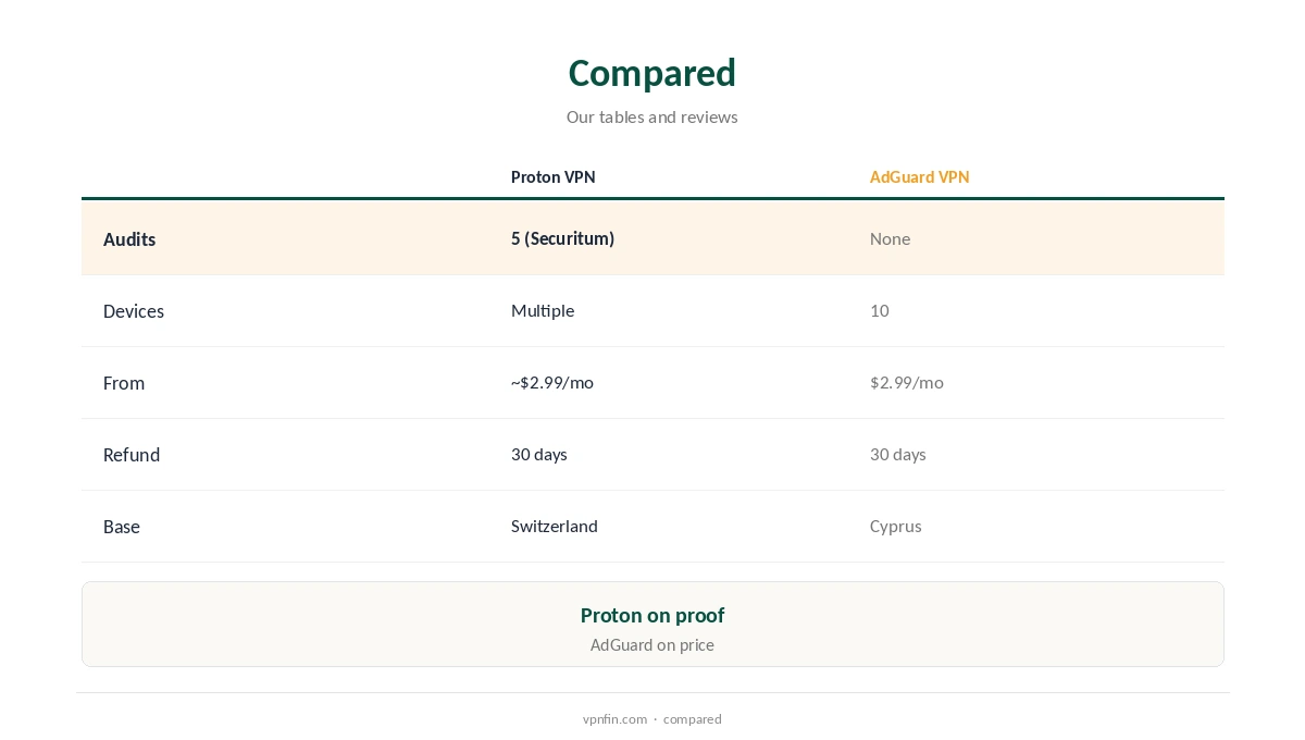 Proton VPN vs AdGuard VPN compared on audits, devices, price, refunds and base