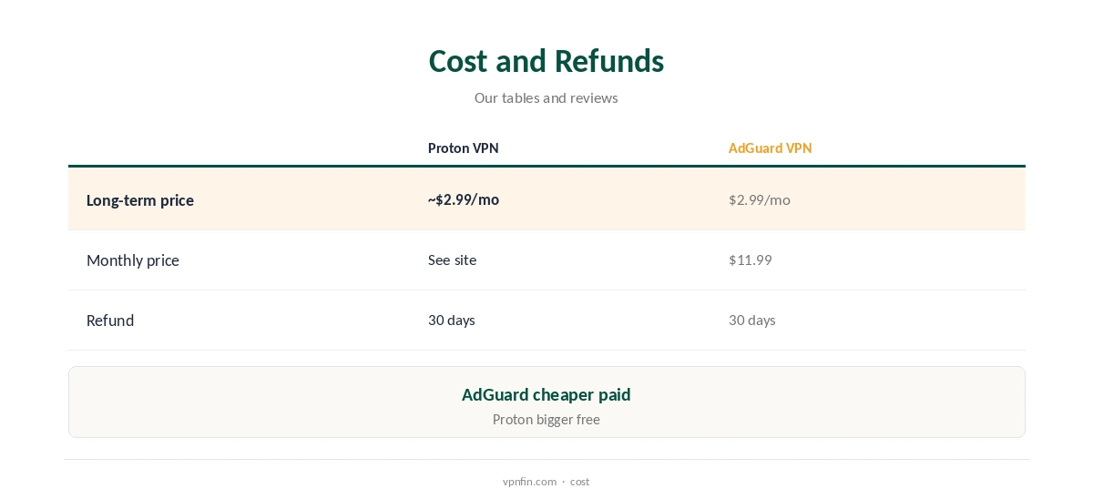 Proton VPN vs AdGuard VPN: two-year cost and refund terms compared