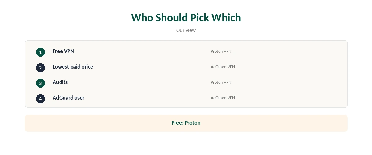 Proton VPN vs AdGuard VPN: who should pick which, by need