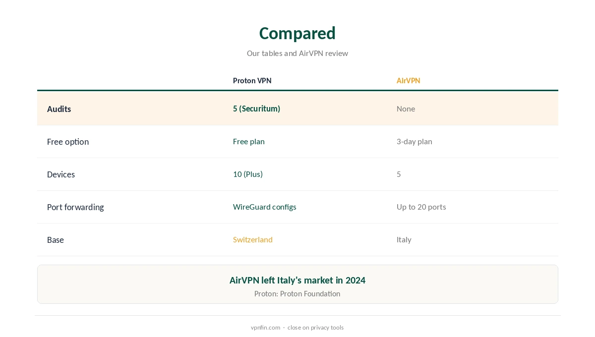 Proton VPN vs AirVPN compared on audits, devices and price