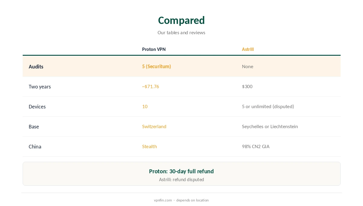 Proton VPN vs Astrill compared on audits, price and China