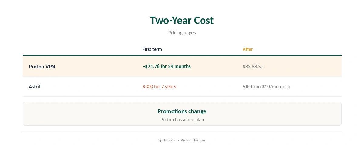 Proton VPN vs Astrill: two-year cost compared