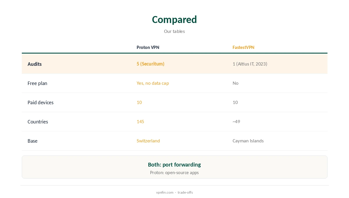 Proton VPN vs FastestVPN compared on audits, free use and devices