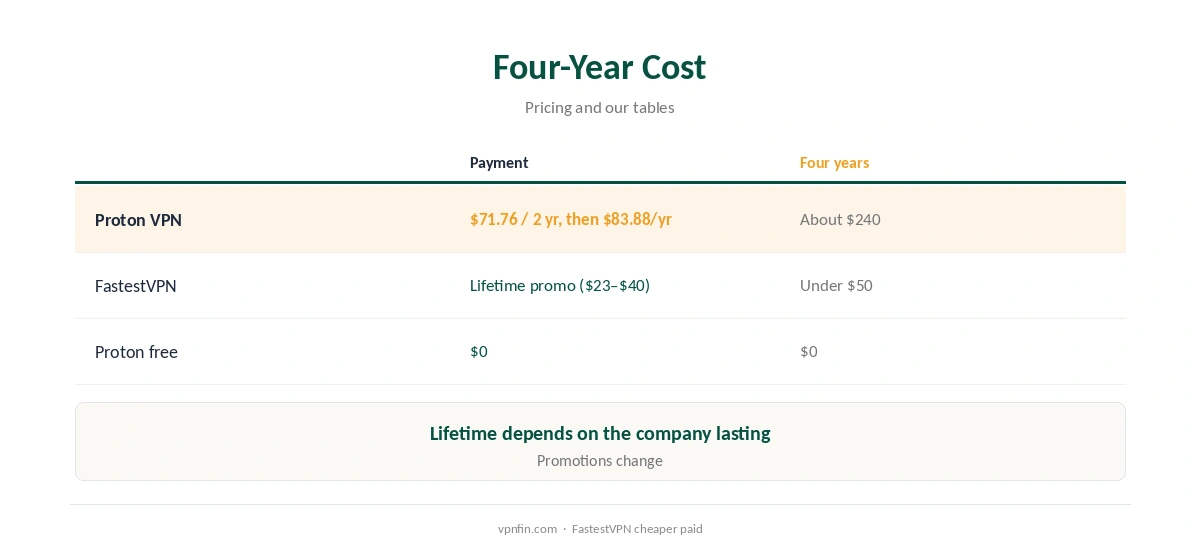 Proton VPN vs FastestVPN: what four years cost