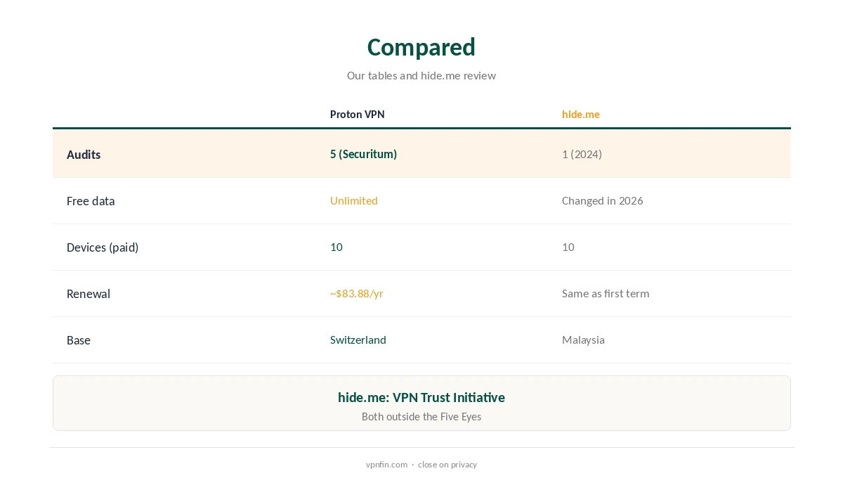 Proton VPN vs hide.me compared on audits, free plans and price