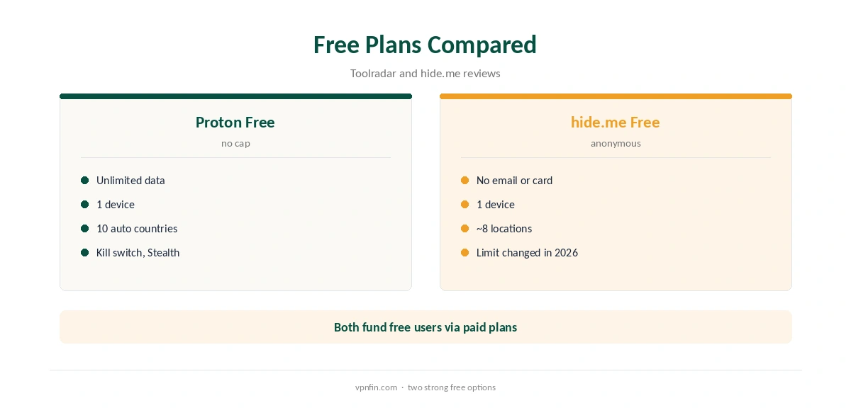 Proton VPN vs hide.me: free plans compared