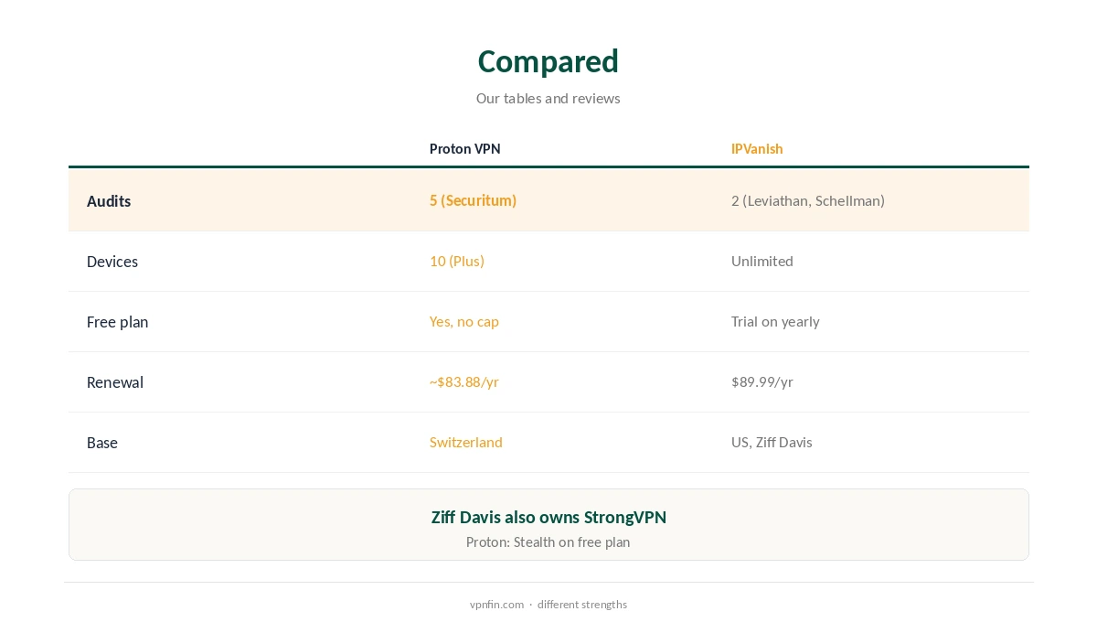 Proton VPN vs IPVanish compared on audits, devices and renewal