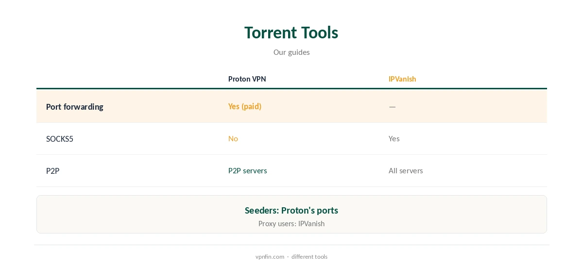 Proton VPN vs IPVanish: torrent tools compared