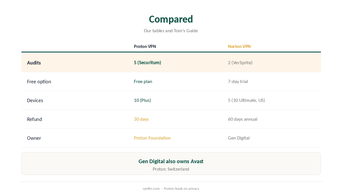 Proton VPN vs Norton VPN compared on audits, devices and price