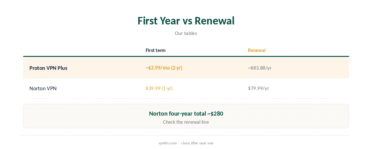 Proton VPN vs Norton VPN: first year compared with renewal