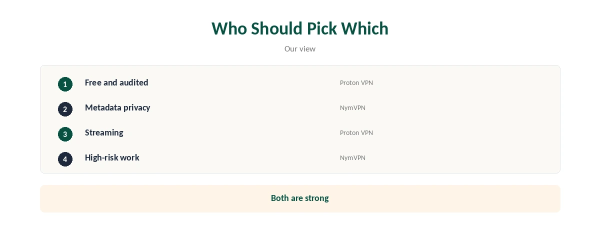 Proton VPN vs NymVPN: who should pick which, by need