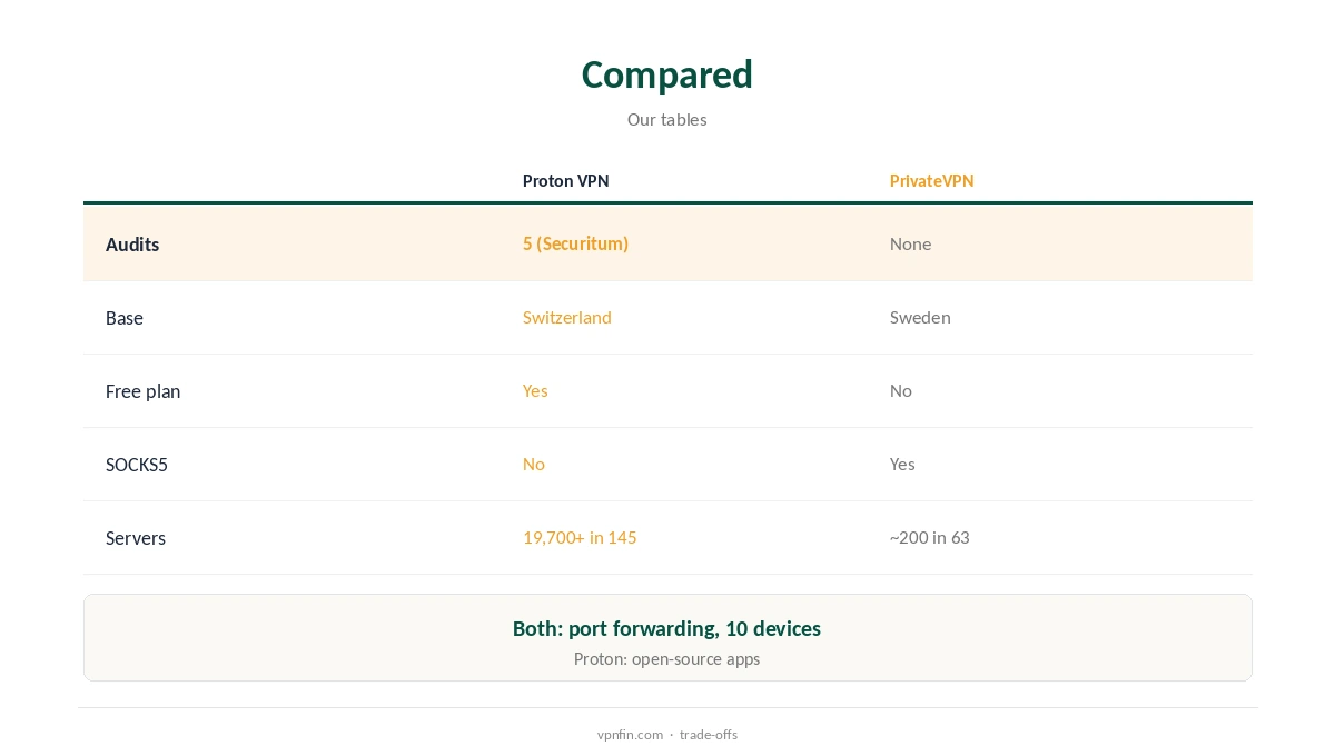 Proton VPN vs PrivateVPN compared on audits, jurisdiction and tools