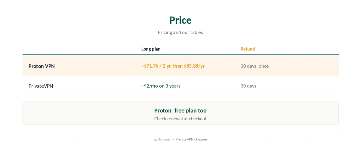 Proton VPN vs PrivateVPN: price compared