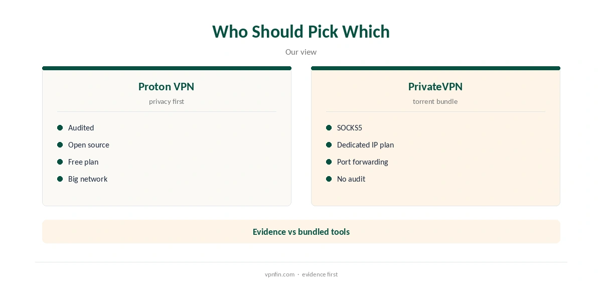 Proton VPN vs PrivateVPN: who should pick which