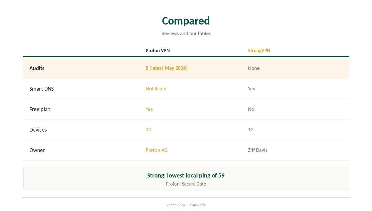 Proton VPN vs StrongVPN compared on audits, Smart DNS and devices