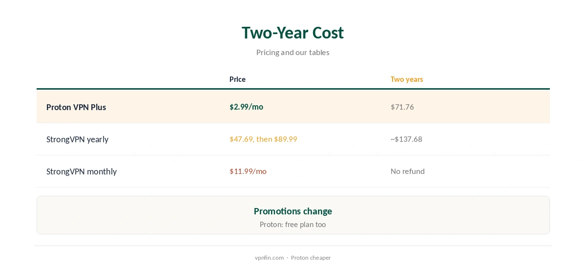 Proton VPN vs StrongVPN: two-year cost compared
