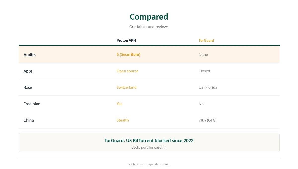 Proton VPN vs TorGuard compared on audits, jurisdiction and features