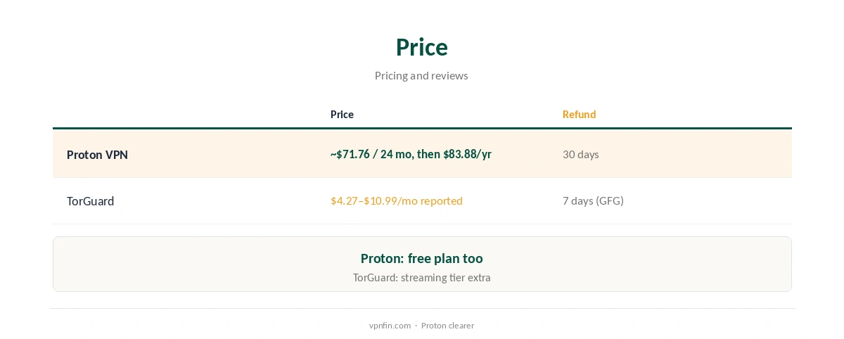 Proton VPN vs TorGuard: price and refunds compared
