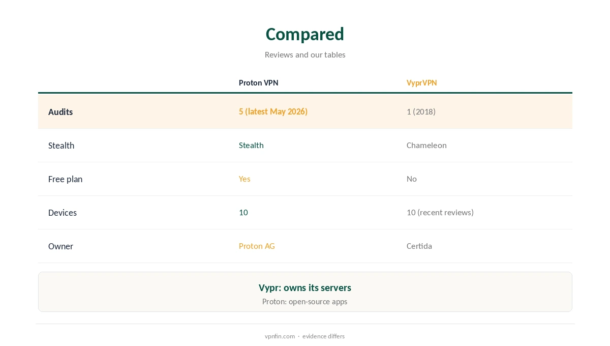 Proton VPN vs VyprVPN compared on audits, obfuscation and devices