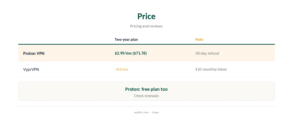 Proton VPN vs VyprVPN: price compared on two-year plans