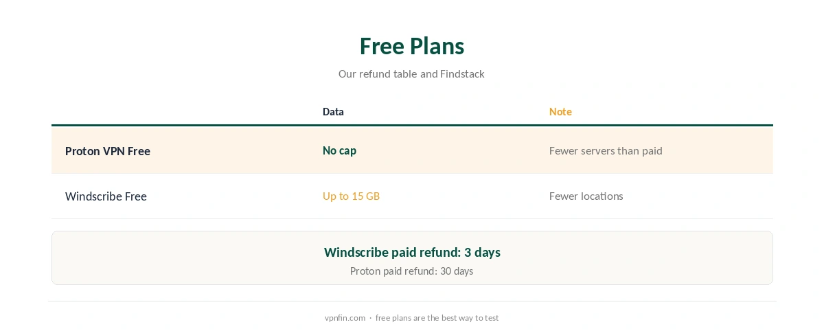Windscribe vs Proton: free plans compared