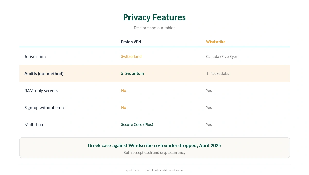 Windscribe vs Proton: privacy features compared