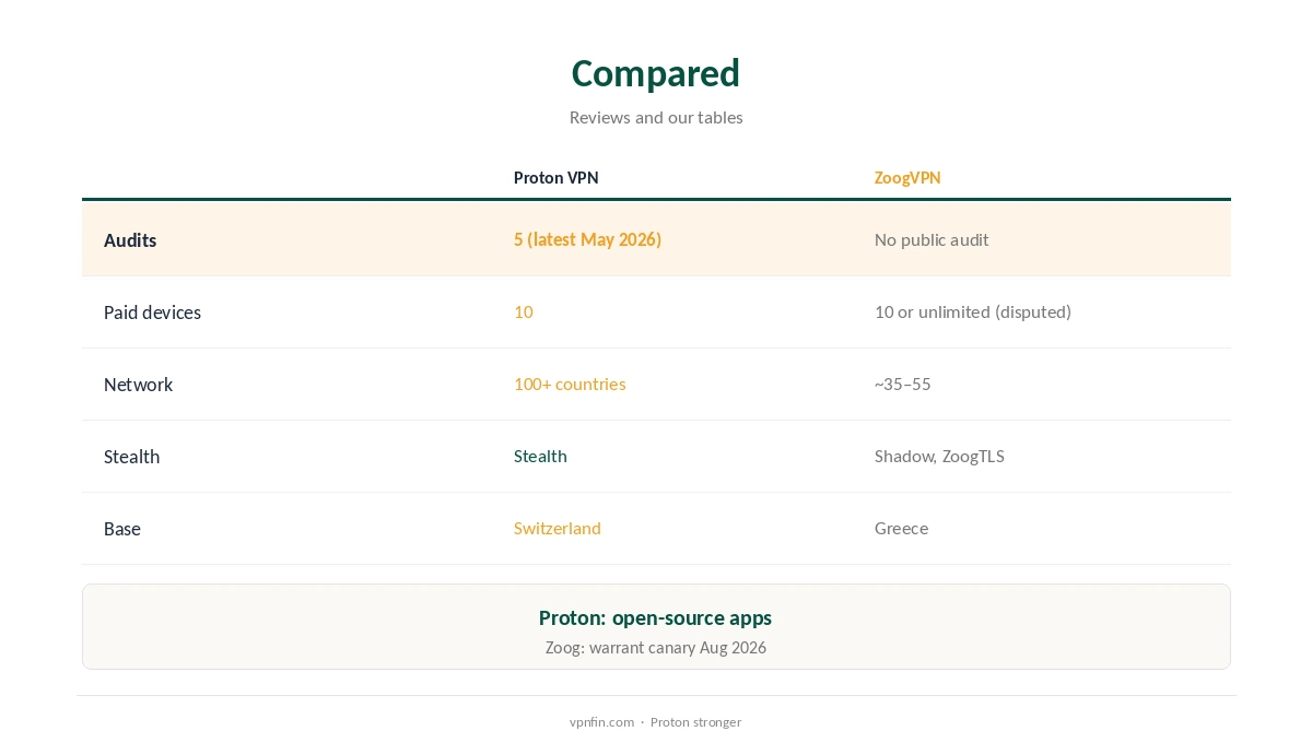 Proton VPN vs ZoogVPN compared on free plans, audits and tools