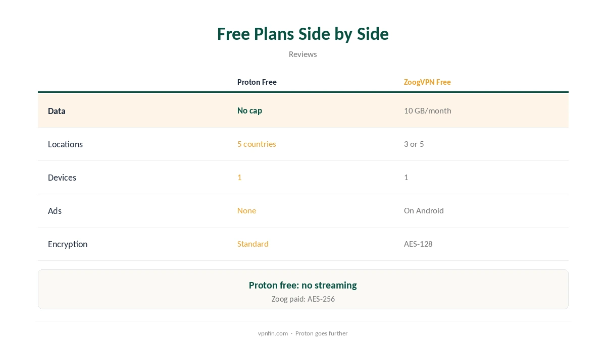 Proton VPN vs ZoogVPN: free plans side by side