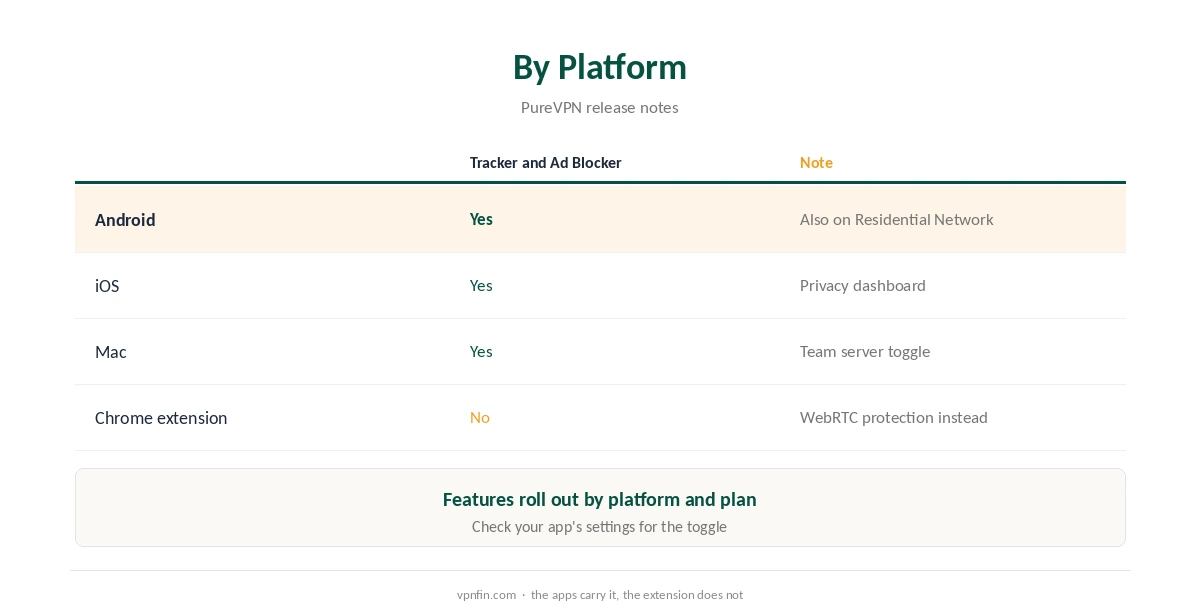 PureVPN ad blocker by platform from the release notes