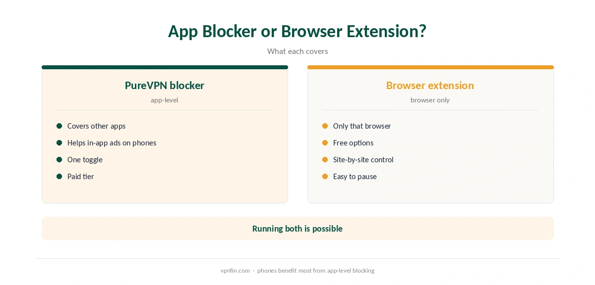 PureVPN ad blocker compared with a browser ad blocker