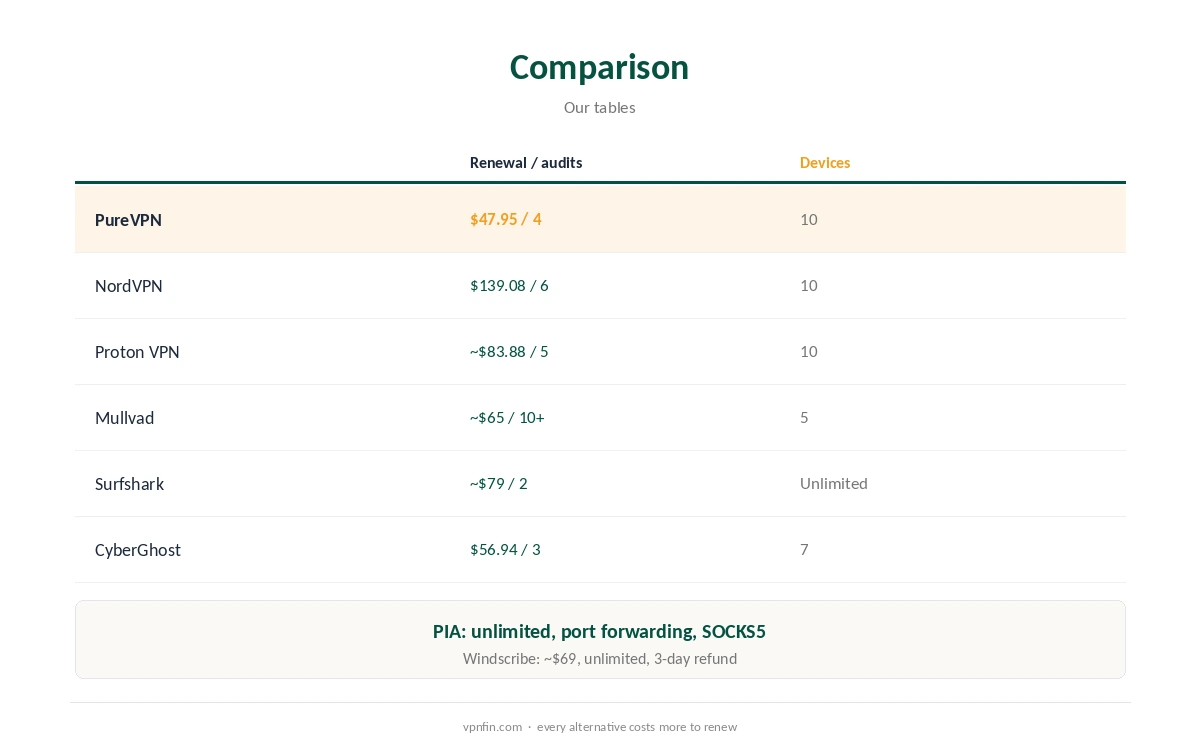 PureVPN alternative comparison: renewal price, audits and devices