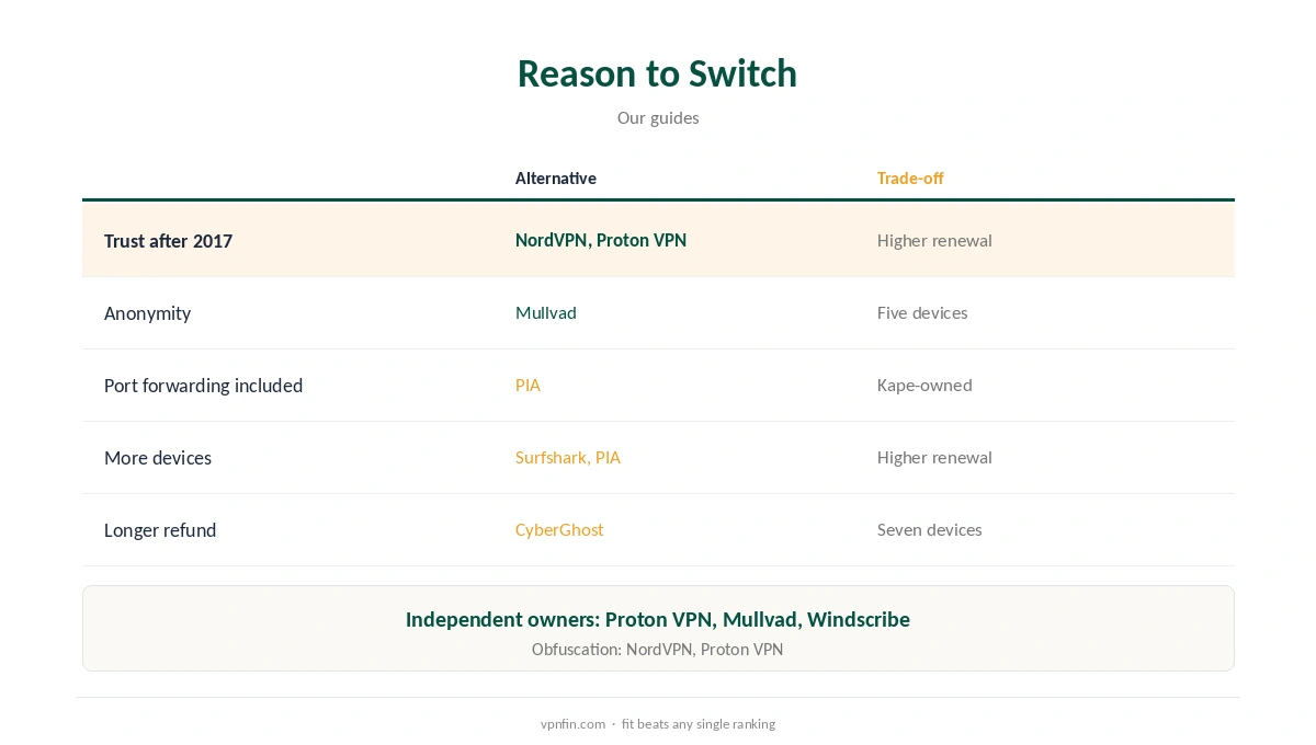 PureVPN alternative: which provider fits which reason for leaving