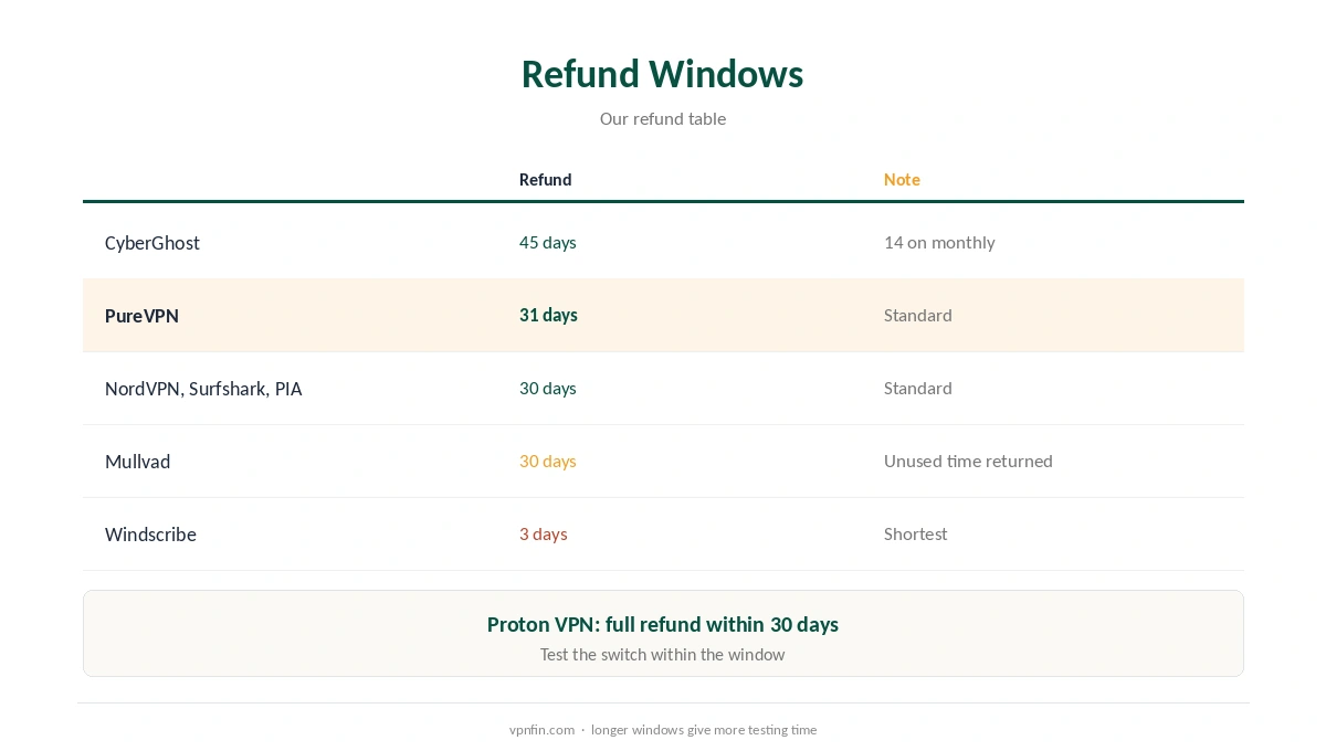 PureVPN alternative: refund windows compared