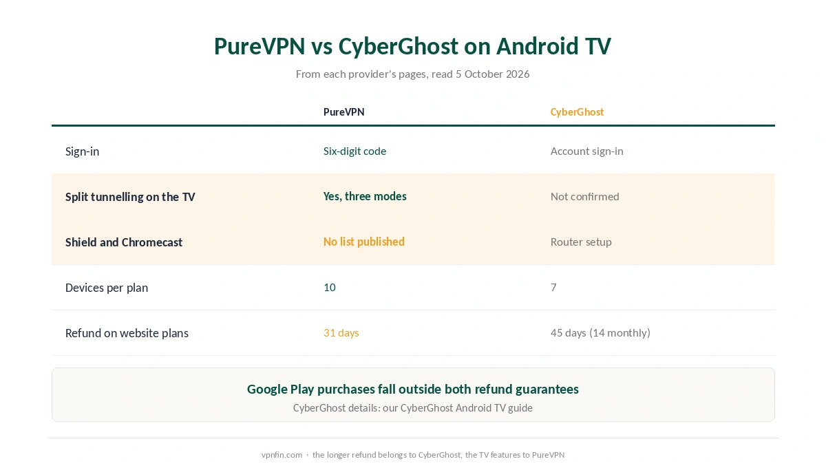 PureVPN Android TV compared with CyberGhost Android TV: sign-in, split tunnelling, devices