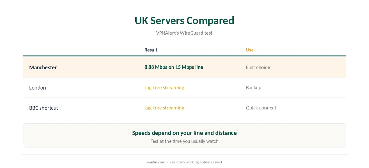 BBC iPlayer PureVPN: London and Manchester servers compared
