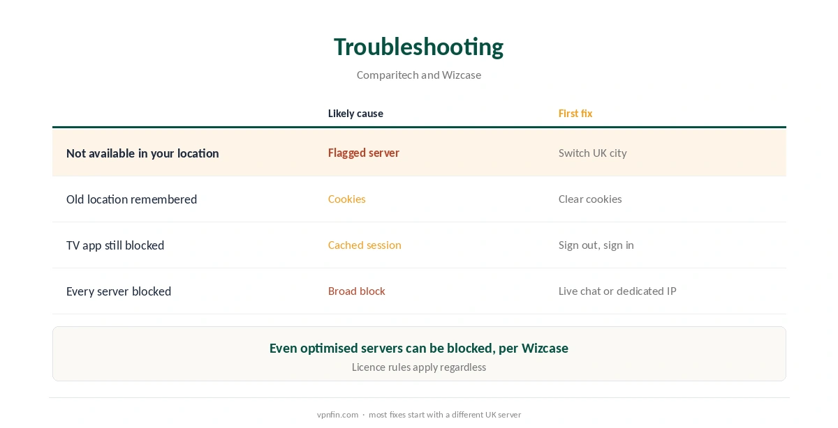 BBC iPlayer PureVPN troubleshooting: errors and first fixes